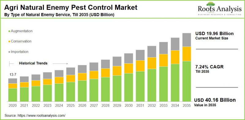 Agri Natural Enemy Pest Control Market - IMG1