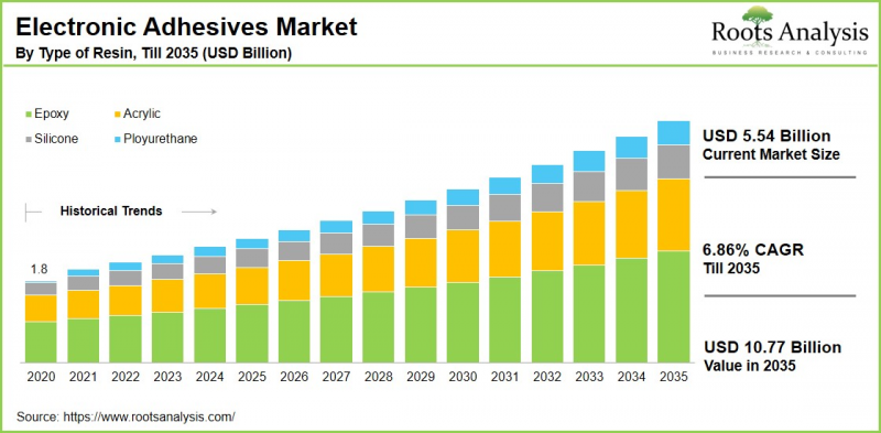 Electronic Adhesives Market - IMG1