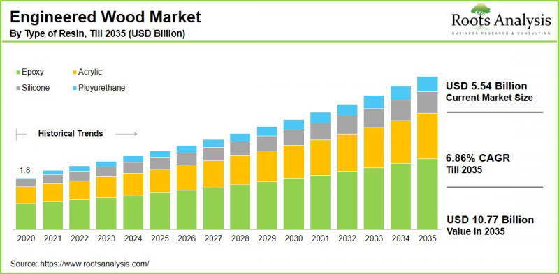 Engineered Wood Market - IMG1