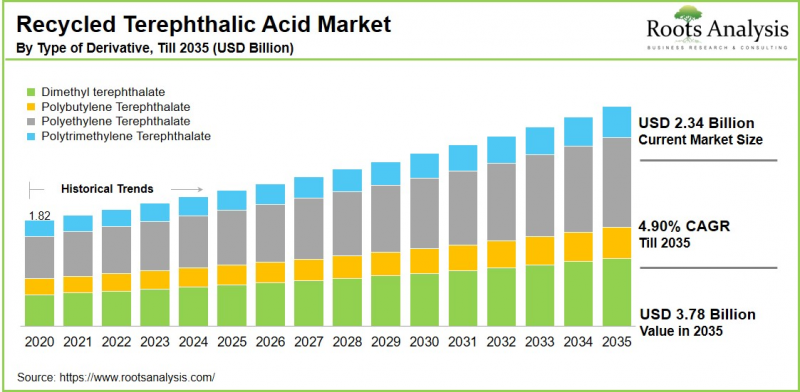 Recycled Terephthalic Acid Market - IMG1