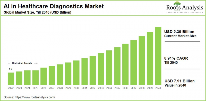 Artificial Intelligence in Diagnostics Market - IMG1