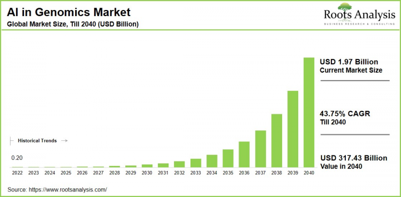 AI in Genomics Market - IMG1