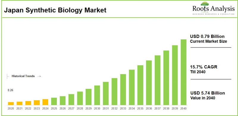 Japan Synthetic Biology Market - IMG1