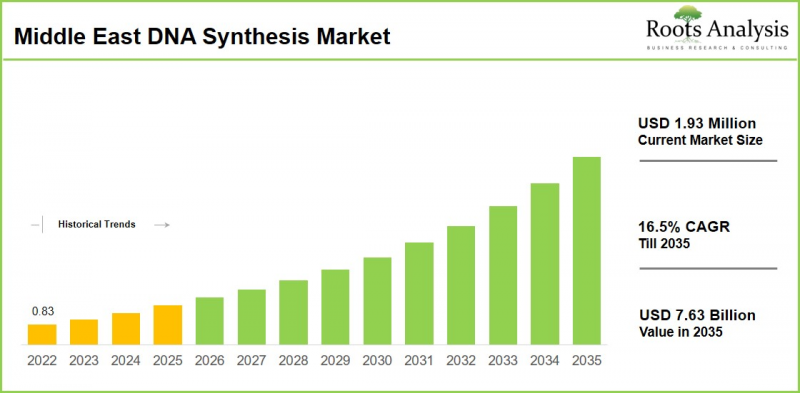 Middle East DNA Synthesis Market - IMG1