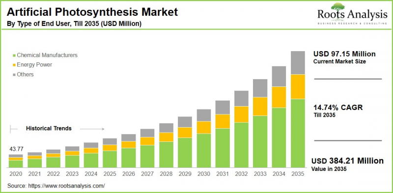 Artificial Photosynthesis Market - IMG1