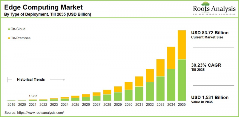Edge Computing Market - IMG1