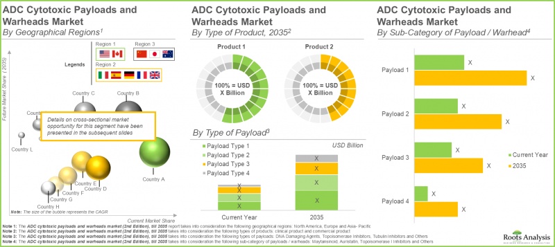 ADC Cytotoxic Payloads and Warheads Market - IMG3