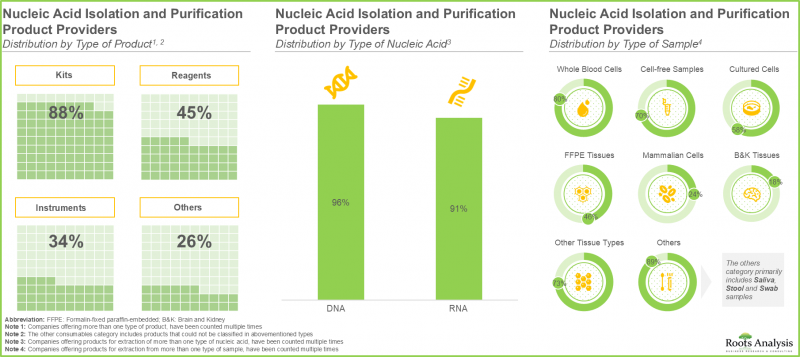 Nucleic Acid Isolation and Purification Market - IMG1