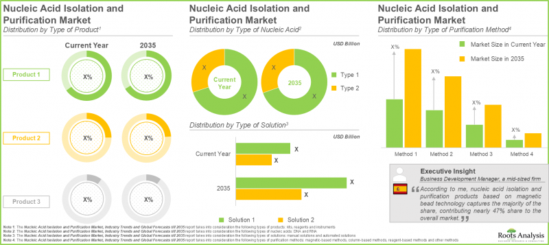 Nucleic Acid Isolation and Purification Market - IMG2
