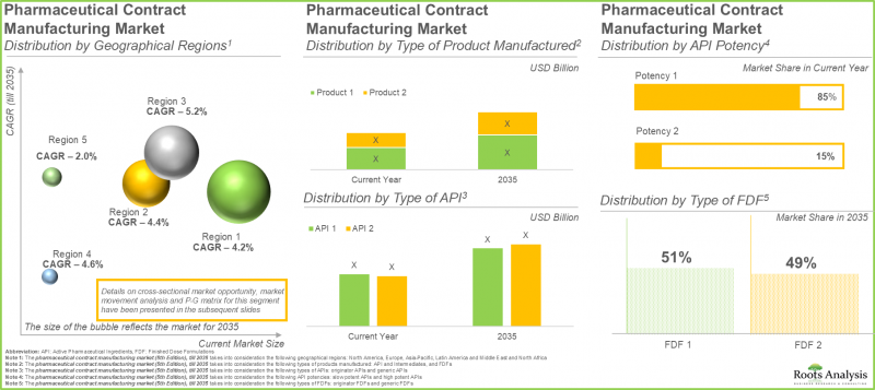 Pharmaceutical Contract Manufacturing Market - IMG3