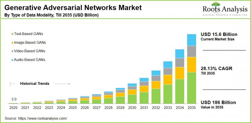 Generative Adversarial Networks Market - IMG1