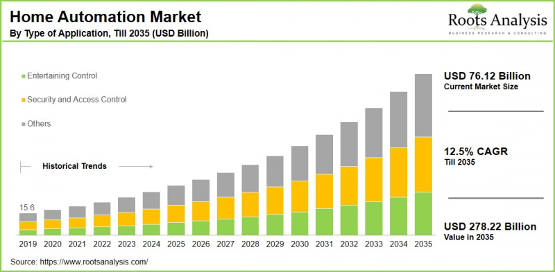 Home Automation Market - IMG1