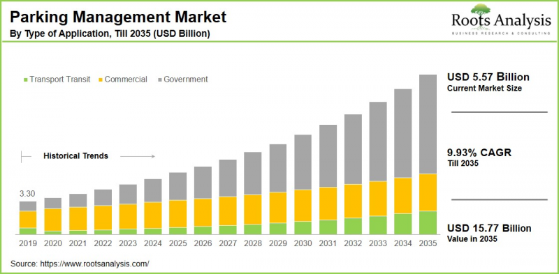 Parking Management Market - IMG1