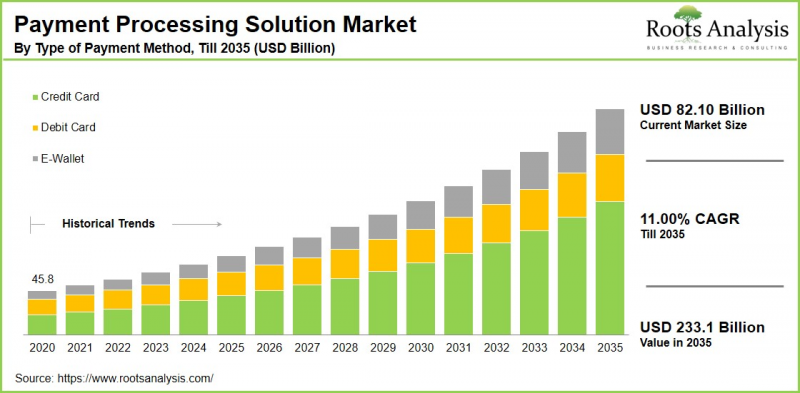 Payment Processing Solutions Market - IMG1
