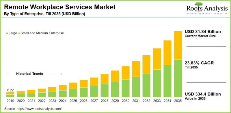 Remote Workplace Services Market - IMG1