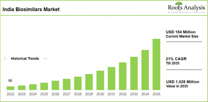India Biosimilars Market - IMG1
