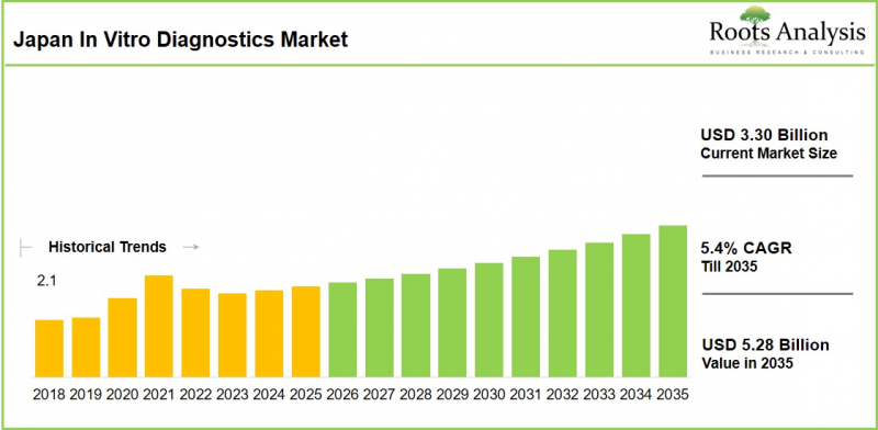 Japan In vitro Diagnostics Market - IMG1