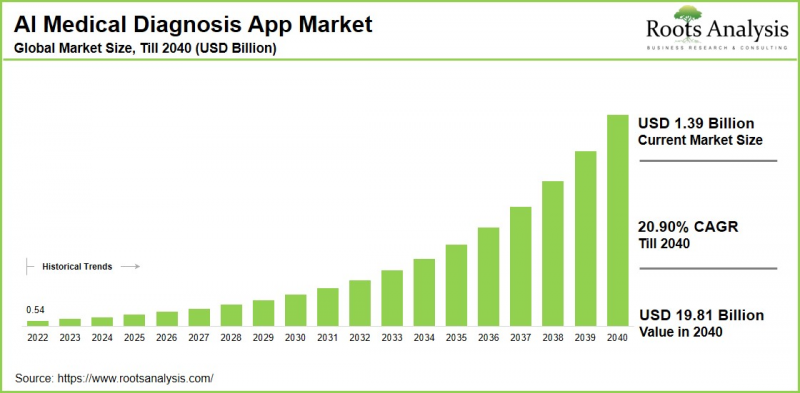 AI Medical Diagnosis App Market - IMG1