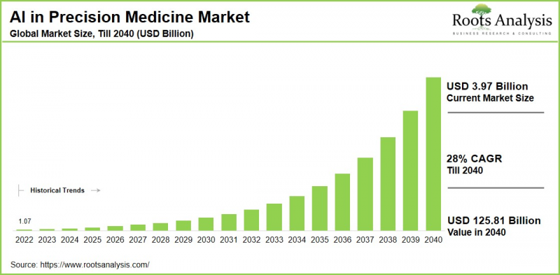 AI in Precision Medicine Market - IMG1
