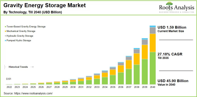 Gravity Energy Storage Market - IMG1
