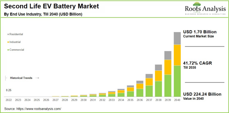 Second Life EV Battery Market - IMG1