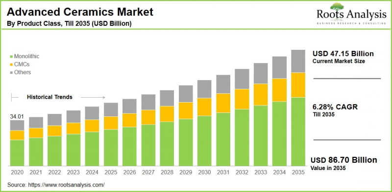Advanced Ceramics Market - IMG1