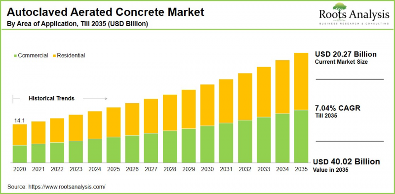 Autoclaved Aerated Concrete Market - IMG1