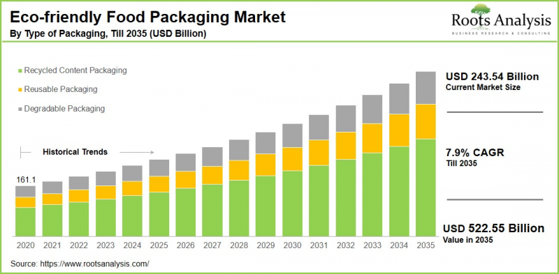 Eco-friendly Food Packaging Market - IMG1