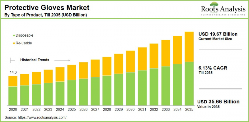 Protective Gloves Market - IMG1