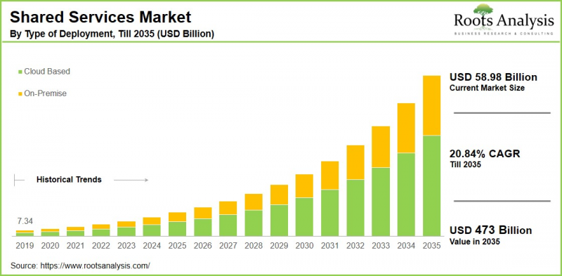 Shared Services Market - IMG1