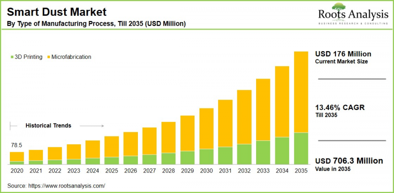 Smart Dust Market - IMG1
