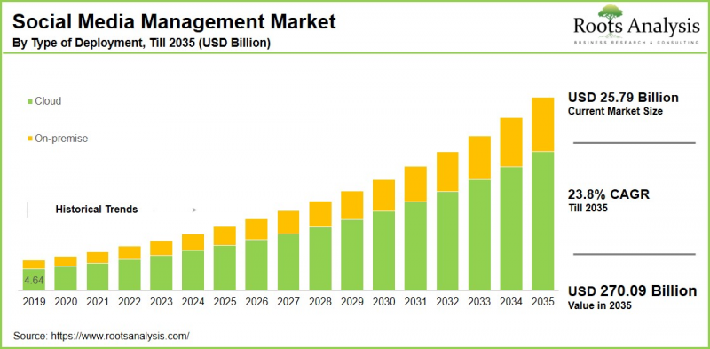 Social Media Management Market - IMG1