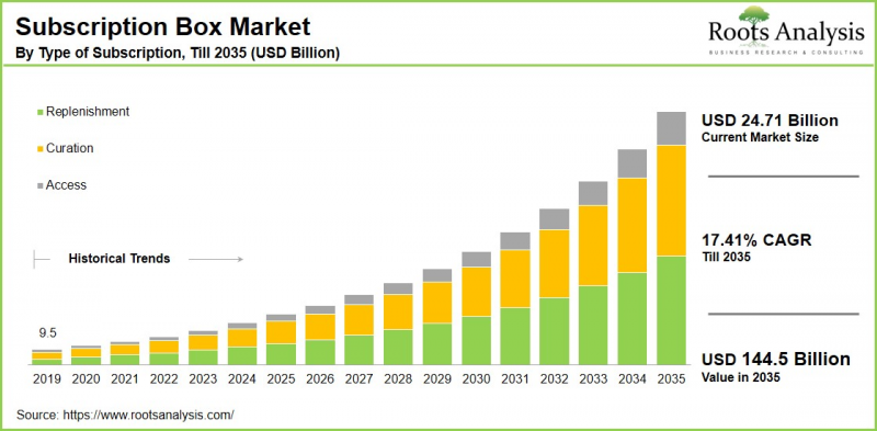 Subscription Box Market - IMG1