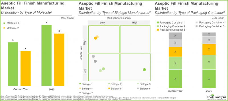 Aseptic Fill Finish Manufacturing Market - IMG3