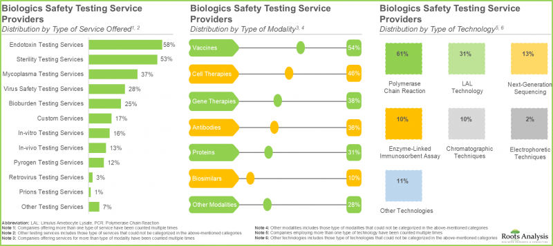 Biologics Safety Testing Market - IMG1