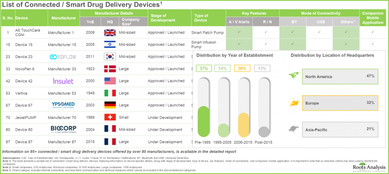 Connected Drug Delivery Devices Market - IMG1