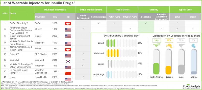 Wearable Injectors Market - IMG1
