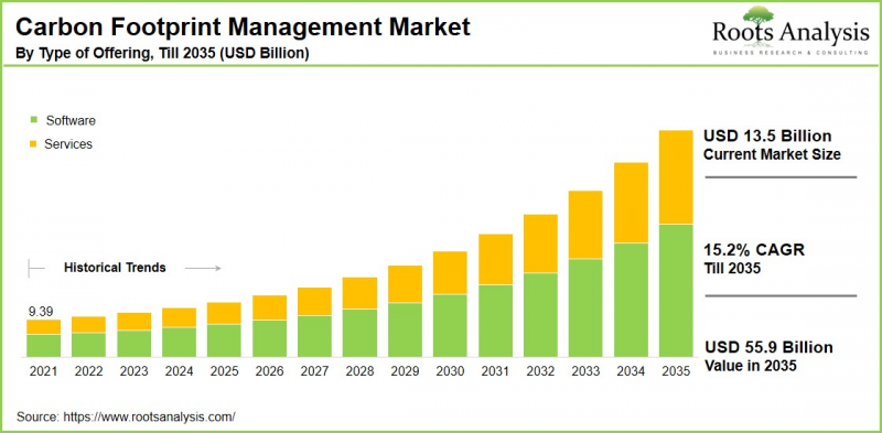 Carbon Footprint Management Market - IMG1