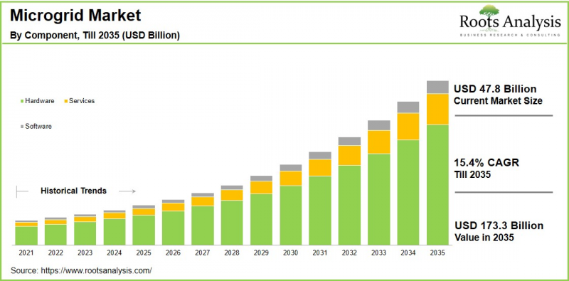 Microgrid Market - IMG1