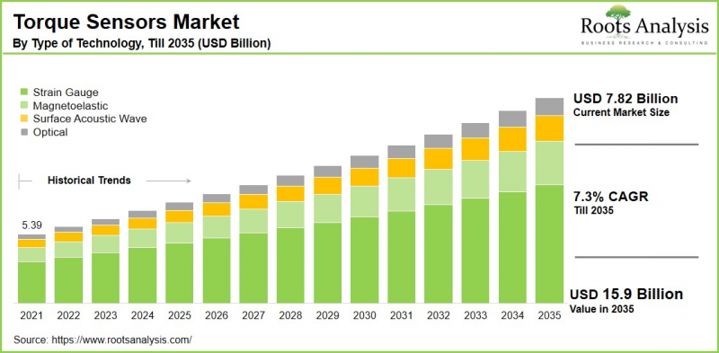 Torque Sensors Market - IMG1