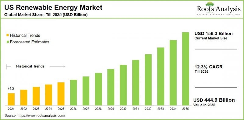 US Renewable Energy Market - IMG1