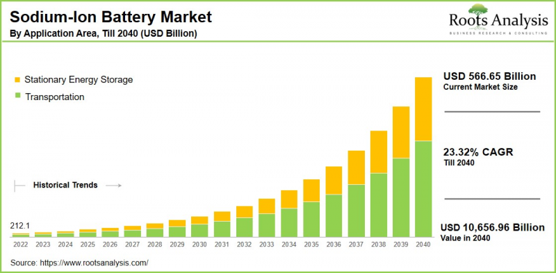 Sodium-Ion Battery Market - IMG1