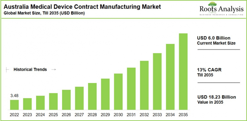 Australia Medical Device Contract Manufacturing Market - IMG1