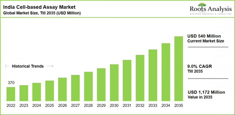 India Cell Based Assay Market - IMG1