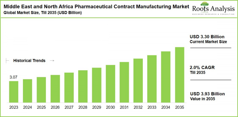 Middle East & Africa Pharmaceutical Contract Manufacturing Market - IMG1