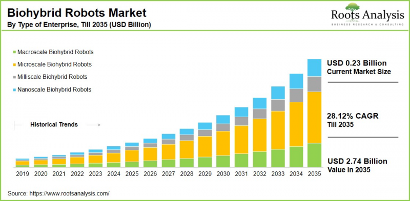 Biohybrid Robots Market - IMG1