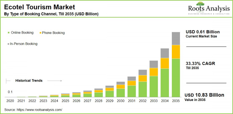 Ecotel Tourism Market - IMG1