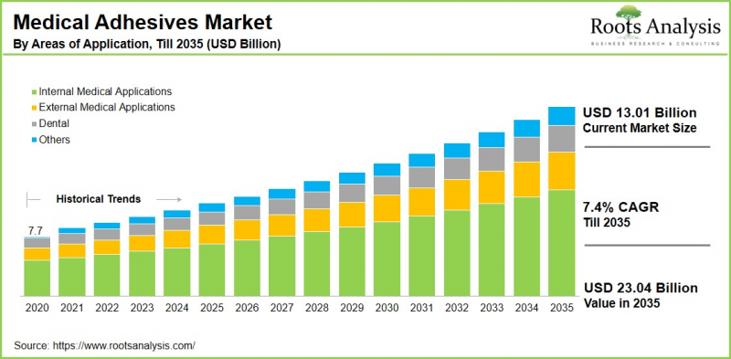 Medical Adhesives Market - IMG1