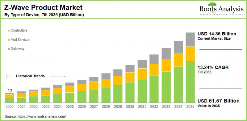 Z-Wave Products Market - IMG1