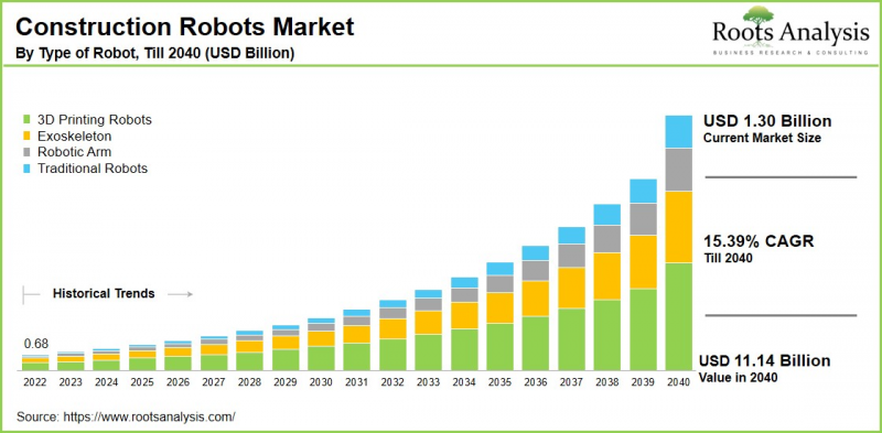 Construction Robots Market - IMG1